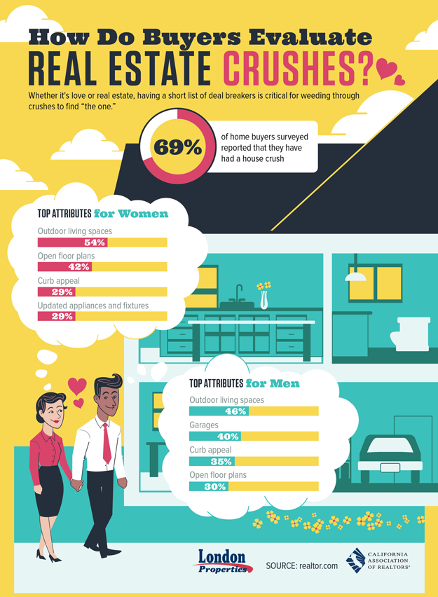 How Do Buyers Evaluate Real Estate Crushes?